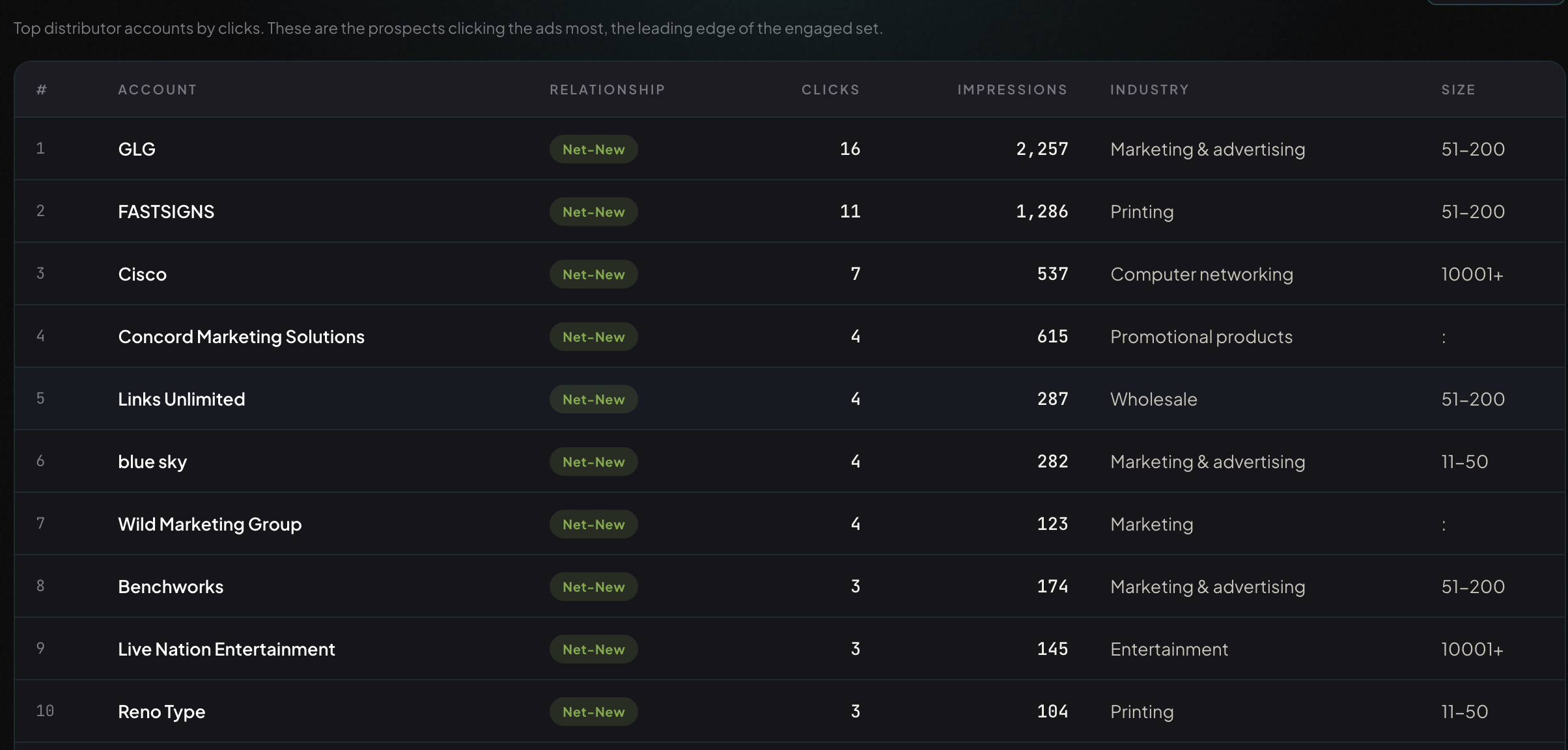 Top engaged accounts by clicks, all net-new prospects, with clicks, impressions, industry, and company size
